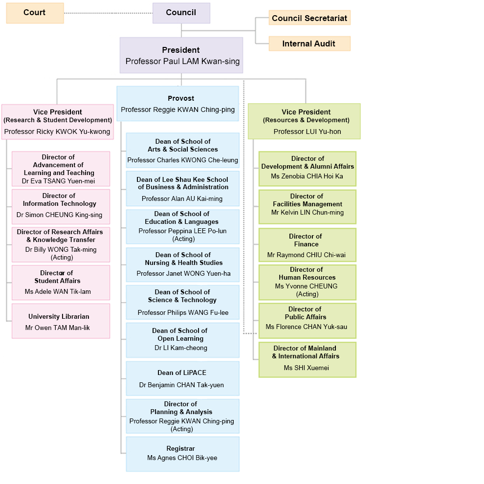 HKMU Organization Chart