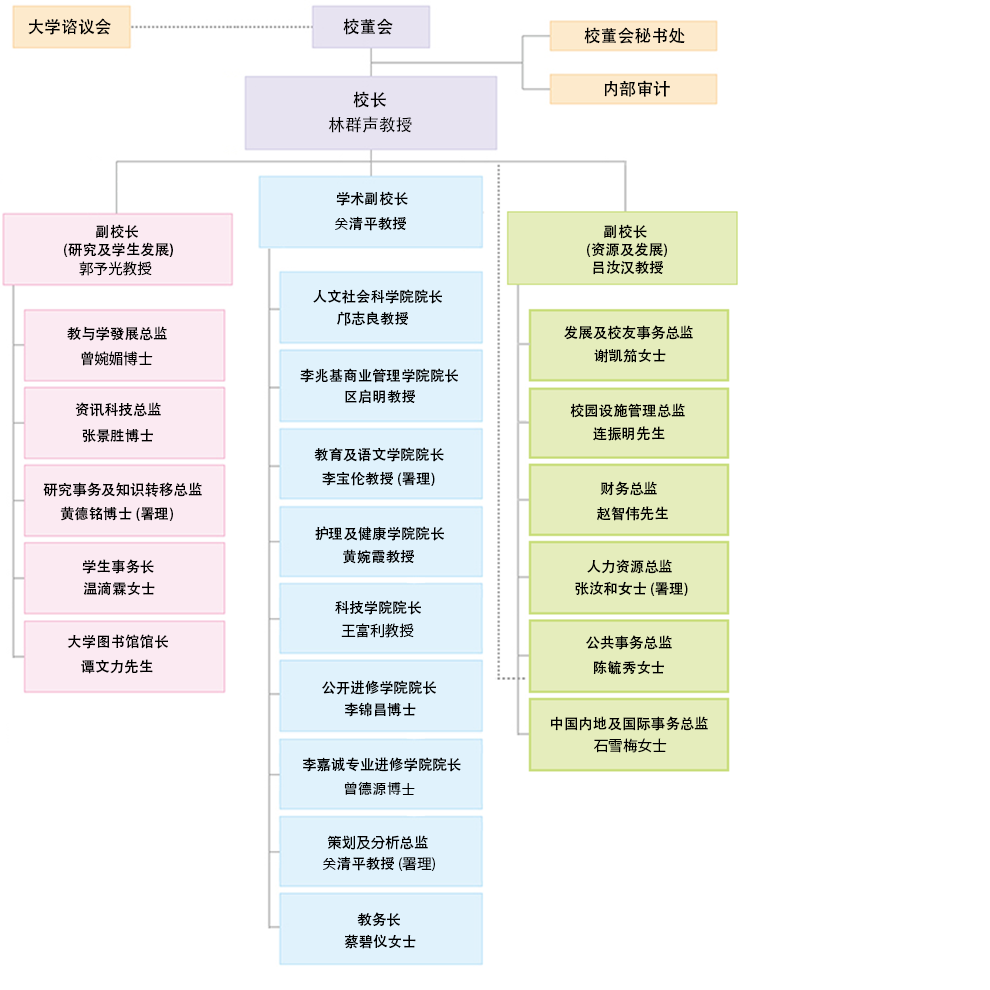 HKMU Organization Chart