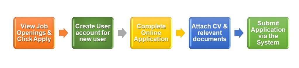 application procedures