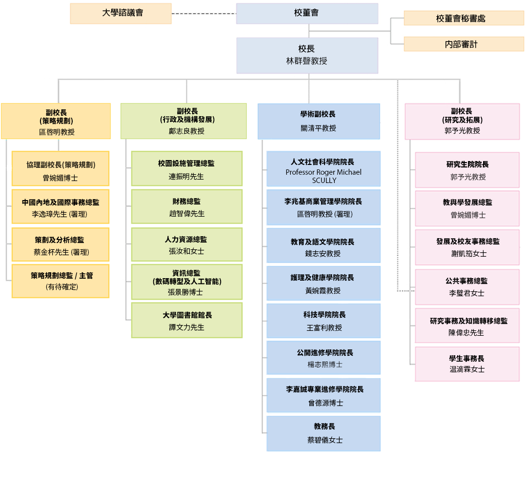 HKMU Organization Chart