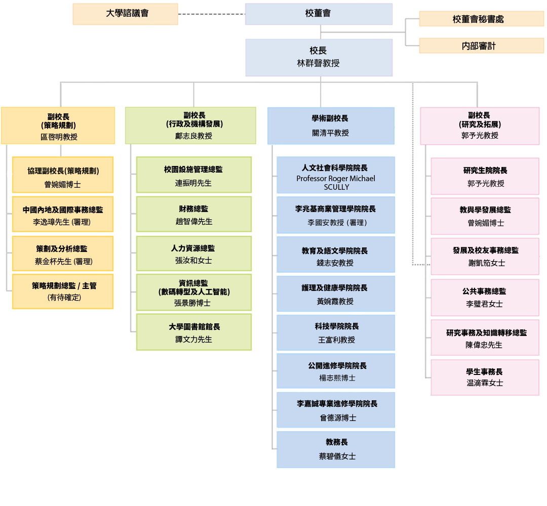 HKMU Organization Chart