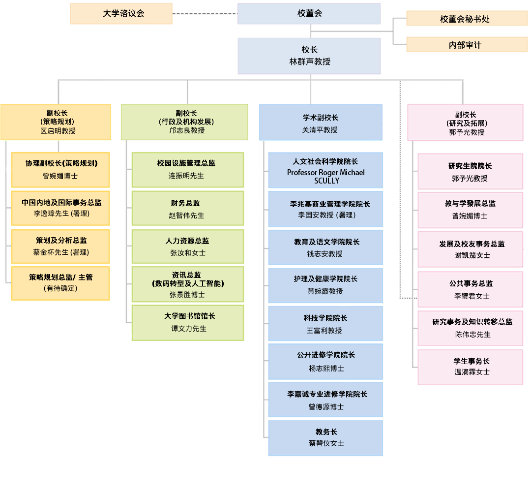HKMU Organization Chart
