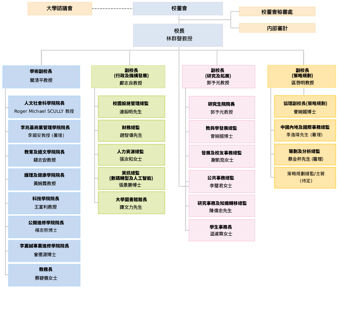 HKMU Organization Chart