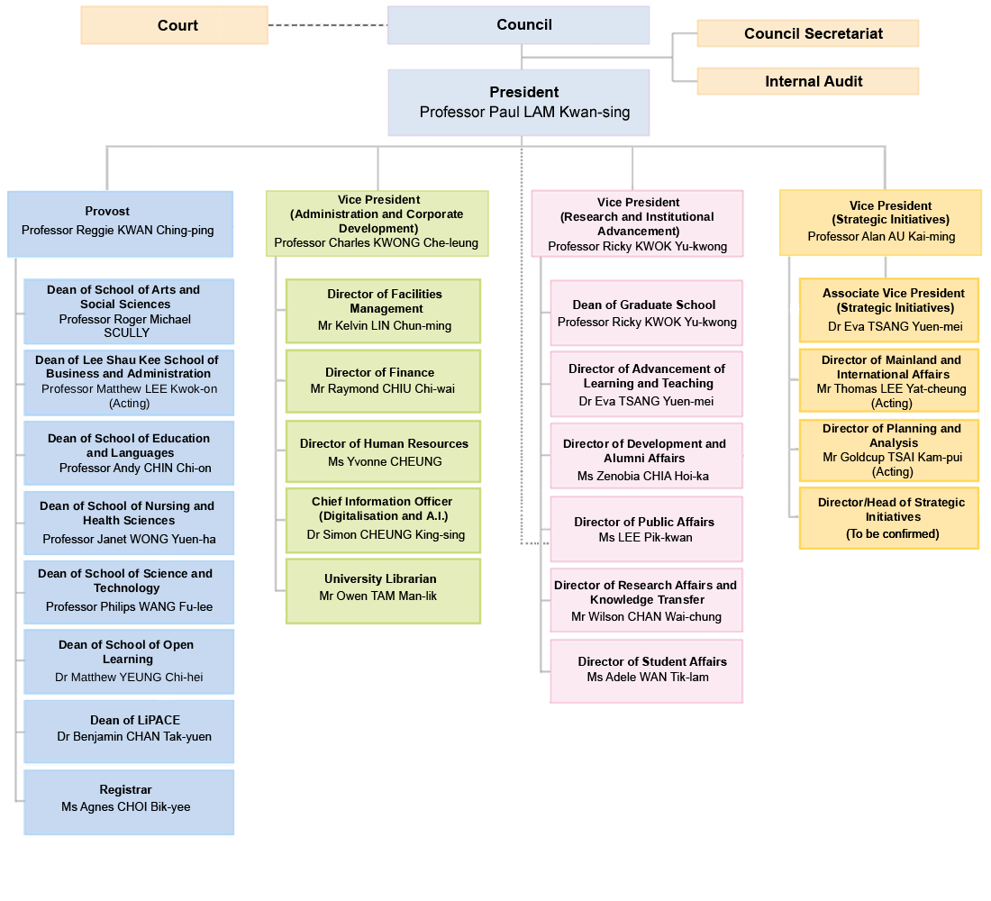 HKMU Organization Chart
