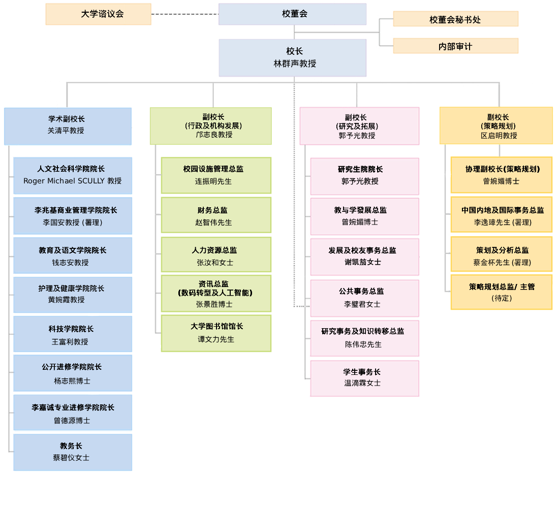 HKMU Organization Chart